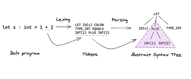 CHIBA-LANG Level-0 DONE! Starting ChibaLex & ChibAcc